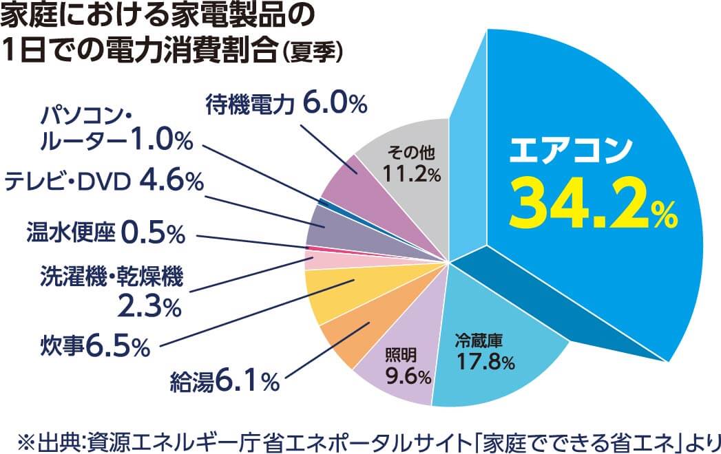 家庭における家電製品の1日での電力消費割合(夏季)