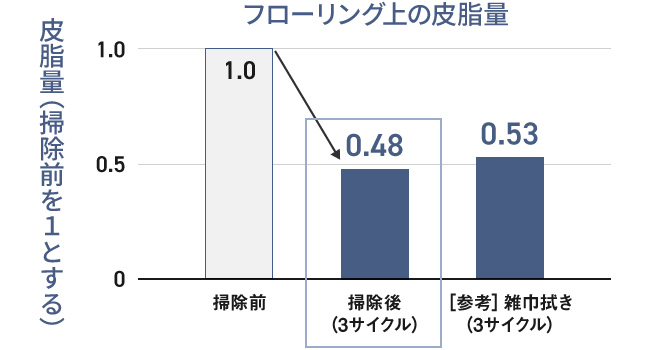 フローリング上の皮脂量が約1/2に*2※1画像