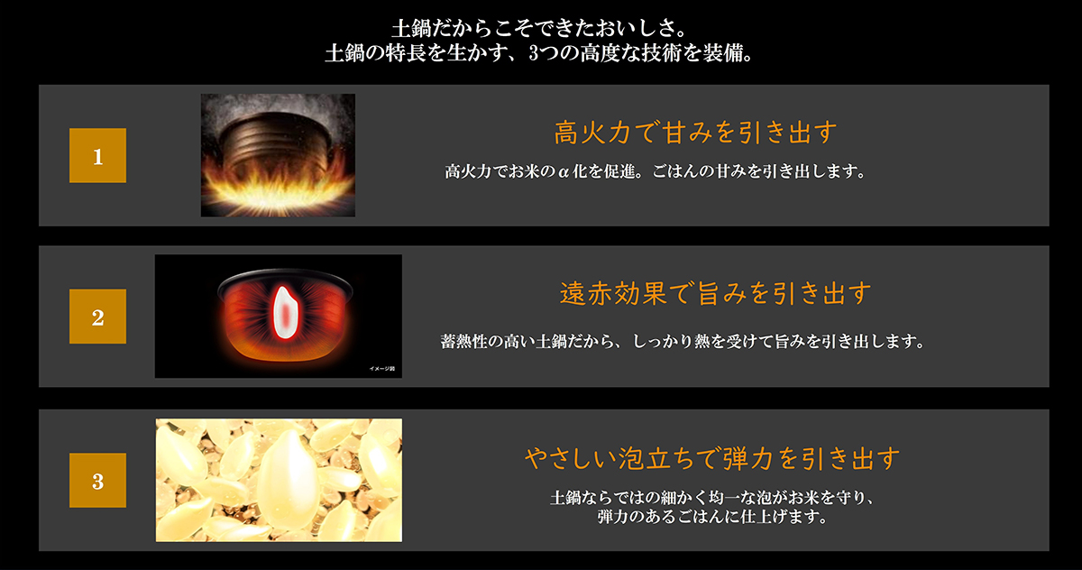 土鍋だからこそできたおいしさ。土鍋の特徴を生かす、3つの高度な技術を装備 1．高火力で甘みを引き出す。高火力でお米のα可を促進。2.遠赤効果で旨味をしっかり熱を受けて旨味を引き出します。3.やさしい泡立ちで弾力を引き出す。土鍋ならではの細かく均一な泡がお米を守り、弾力のあるごはんに仕上げます。