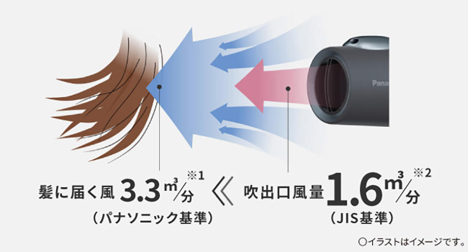 大風量が髪に届くイメージ