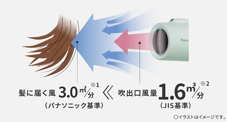 大風量が髪に届くイメージ