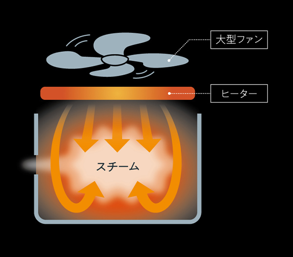 庫内の仕組みのイメージ画像