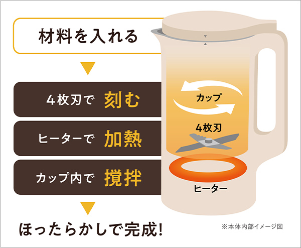 材料を入れる ▶ 4枚刃で刻む、ヒーターで加熱 カップ内で撹拌 ▶ ほったらかしで完成！