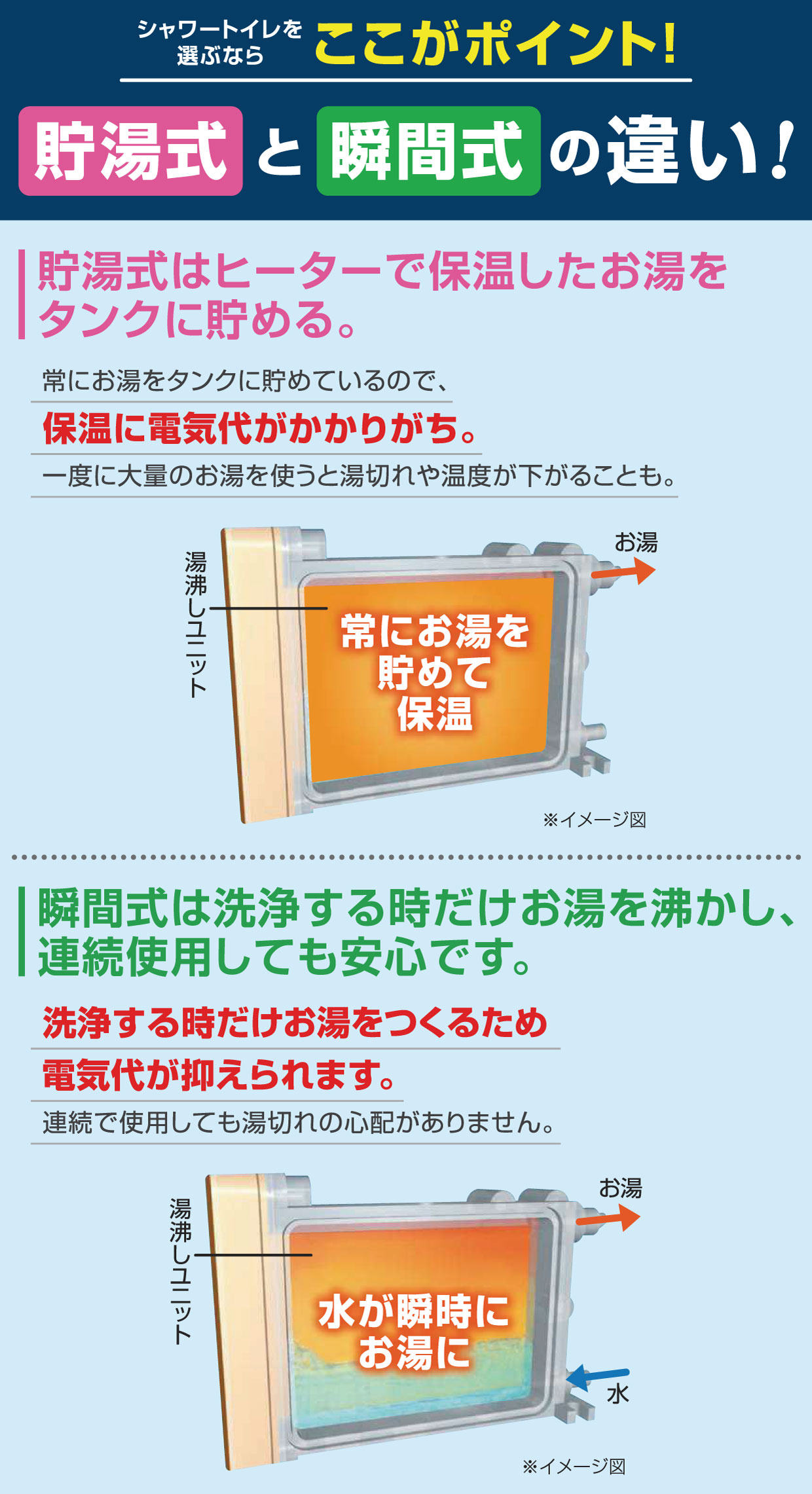 シャワートイレを選ぶならここがポイント! 貯湯式と瞬間式の違い！ 貯湯式はヒーターで保温したお湯をタンクに貯める。瞬間式は洗浄する時だけお湯を沸かし、連続使用しても安心です。