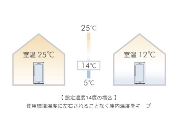 使用環境温度に左右されることなく庫内温度をキープ
