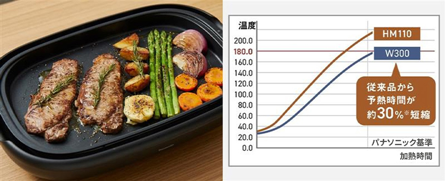 従来品から予熱時間が約30%短縮