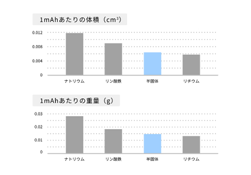 1mAghあたりの体積、重量の他種電池との数値比較