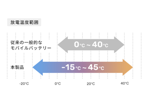 本製品は−15℃～45℃まで幅広い温度環境での使用に耐えうるため、猛暑や極寒の土地でも安心してご使用いただけます