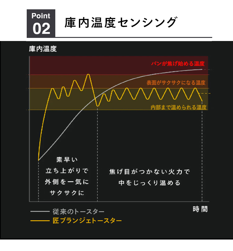 庫内温度センシング 素早い立ち上がりで外側を一気にサクサクに。焦げ目がつかな火力で中をじっくり温める