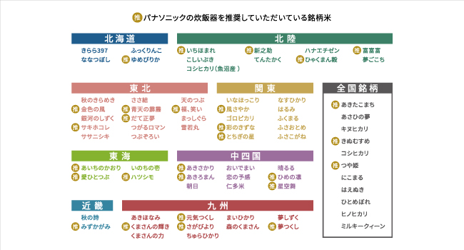 パナソニックの炊飯器を推奨している全国・地域別(北海道・東北・関東・北陸・東海・中四国・近畿・九州)の銘柄米一覧。