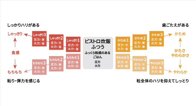 ビストロ炊飯の炊き分けマップ。圧力と火力をコントロールし、しゃっきり・もちもち・かため・やわらかなどの食感調整が可能。