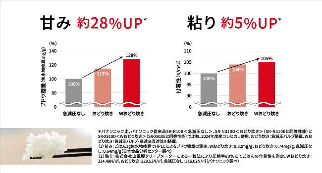 Wおどり炊きによる甘み約28%UP・粘り約5%UPの検証グラフ