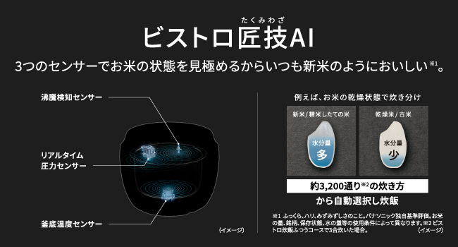 ビストロ匠技AI。沸騰検知・リアルタイム圧力・釜底温度の3つのセンサーでお米の状態を見極め、約3,200通りの炊き方から自動選択。