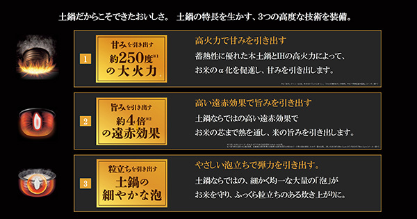 土鍋だからこそできたおいしさ。土鍋の特長を生かす、3つの高度な技術を装備。1.甘みを引き出す 約250度の大火力 2.旨みを引き出す 約4倍の遠赤効果 3.粒立ちを引き出す 土鍋の細やかな泡