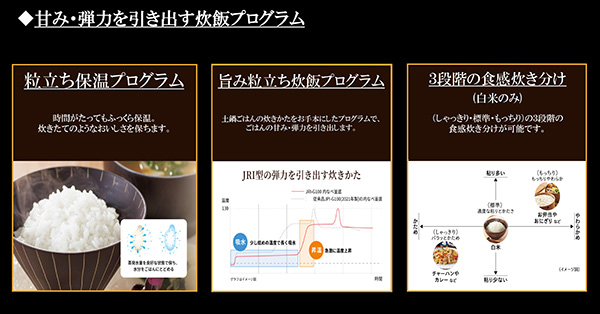 甘み・弾力を引き出す炊飯プログラム。時間がたってもふっくら保温する「粒立ち保温」、土鍋ごはんの炊きかたをお手本にした「旨み粒立ち炊飯」、しゃっきり・標準・もっちりの「3段階の食感炊き分け(白米のみ)」の解説とグラフ。