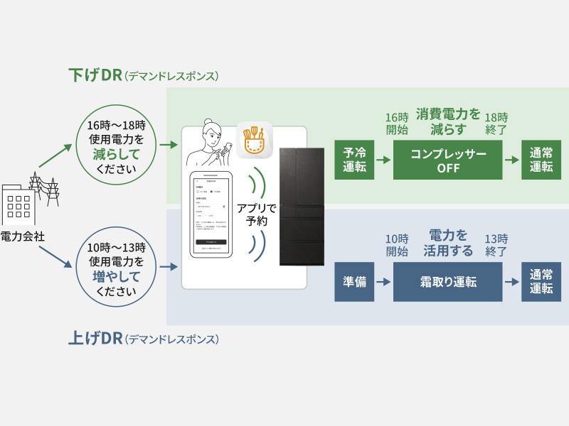 DR（デマンドレスポンス）