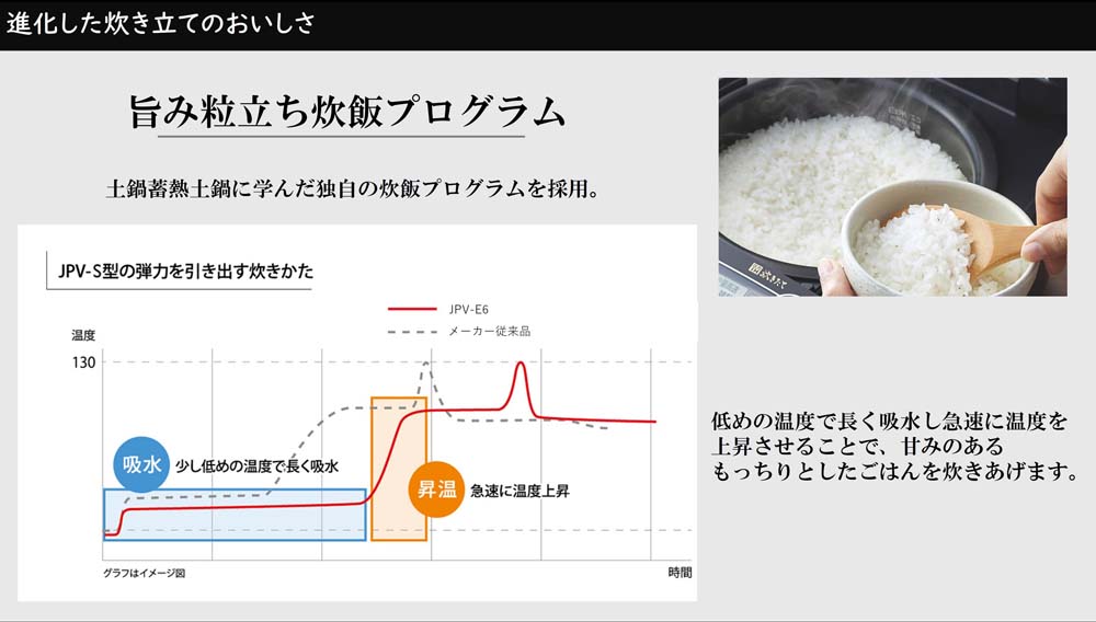 旨み粒立ち炊飯プログラム 土鍋蓄熱土鍋に学んだ独自の炊飯プログラムを採用