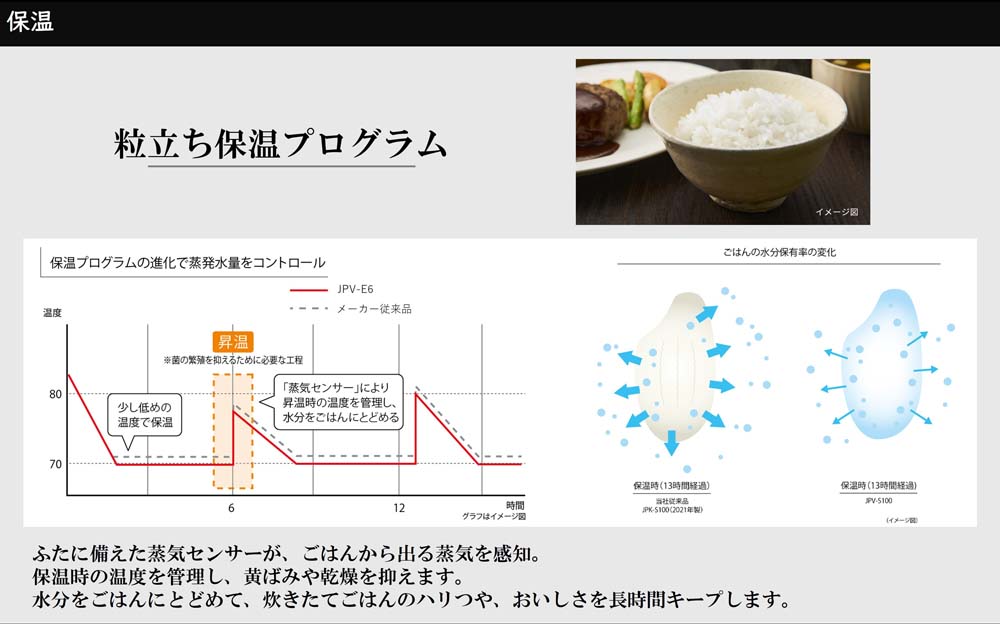 粒立ち保温プログラム 保温時の温度を管理し黄ばみや乾燥を抑えます
