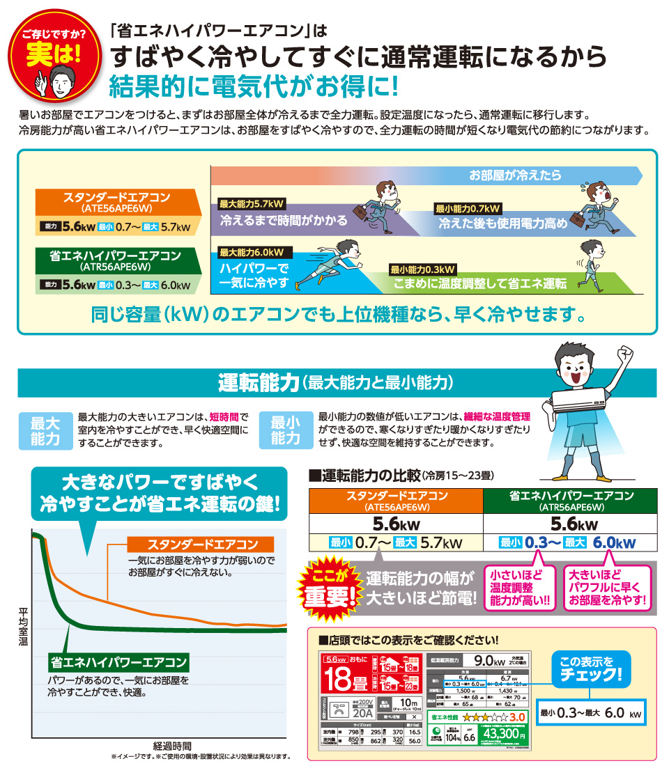 すばやく冷やしてすぐに通常運転になるから結果的に電気代がお得に！