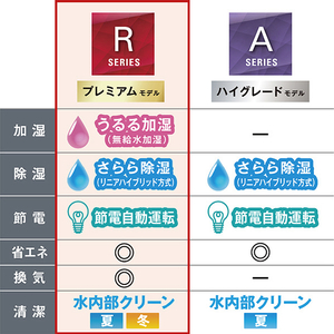 ダイキン 「標準工事代金半額」 10畳 フィルター自動清掃 省エネハイパワーエアコン e angle select うるさらX Rシリーズ ATR28ASE4-WS-イメージ9