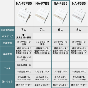 パナソニック 全自動洗濯機 洗濯・脱水容量6kg ライトベージュ NA-F6B5-C-イメージ11