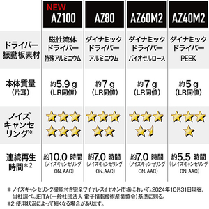 テクニクス 完全ワイヤレスイヤホン Technics シャンパンゴールド EAH-AZ100-N-イメージ14