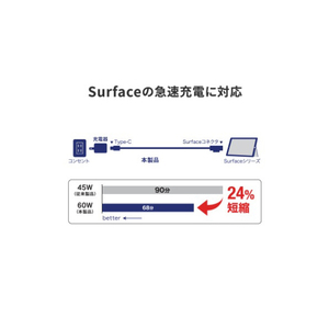 I・Oデータ 急速充電対応 Surface用ケーブル&充電器セット SET-GP-ACC65-TCS65/B-イメージ4
