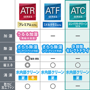 ダイキン 「工事代金別」 10畳 エアコン e angle select Cシリーズ ATC28ASE6-WS-イメージ6
