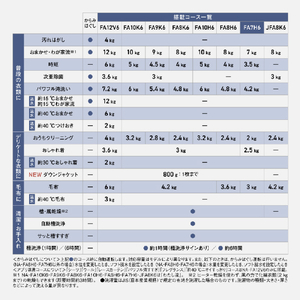 パナソニック 7キロ全自動洗濯機 ナチュラルベージュ NA-FA7H6-C-イメージ15