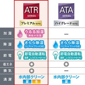 ダイキン 「工事代金別」 6畳 フィルター自動清掃 省エネハイパワーエアコン e angle select うるさらX Rシリーズ ATR22ASE5-WS-イメージ9