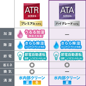 ダイキン 「工事代金別」 14畳 フィルター自動清掃 省エネハイパワーエアコン e angle select Aシリーズ ATA40APE5-WS-イメージ8